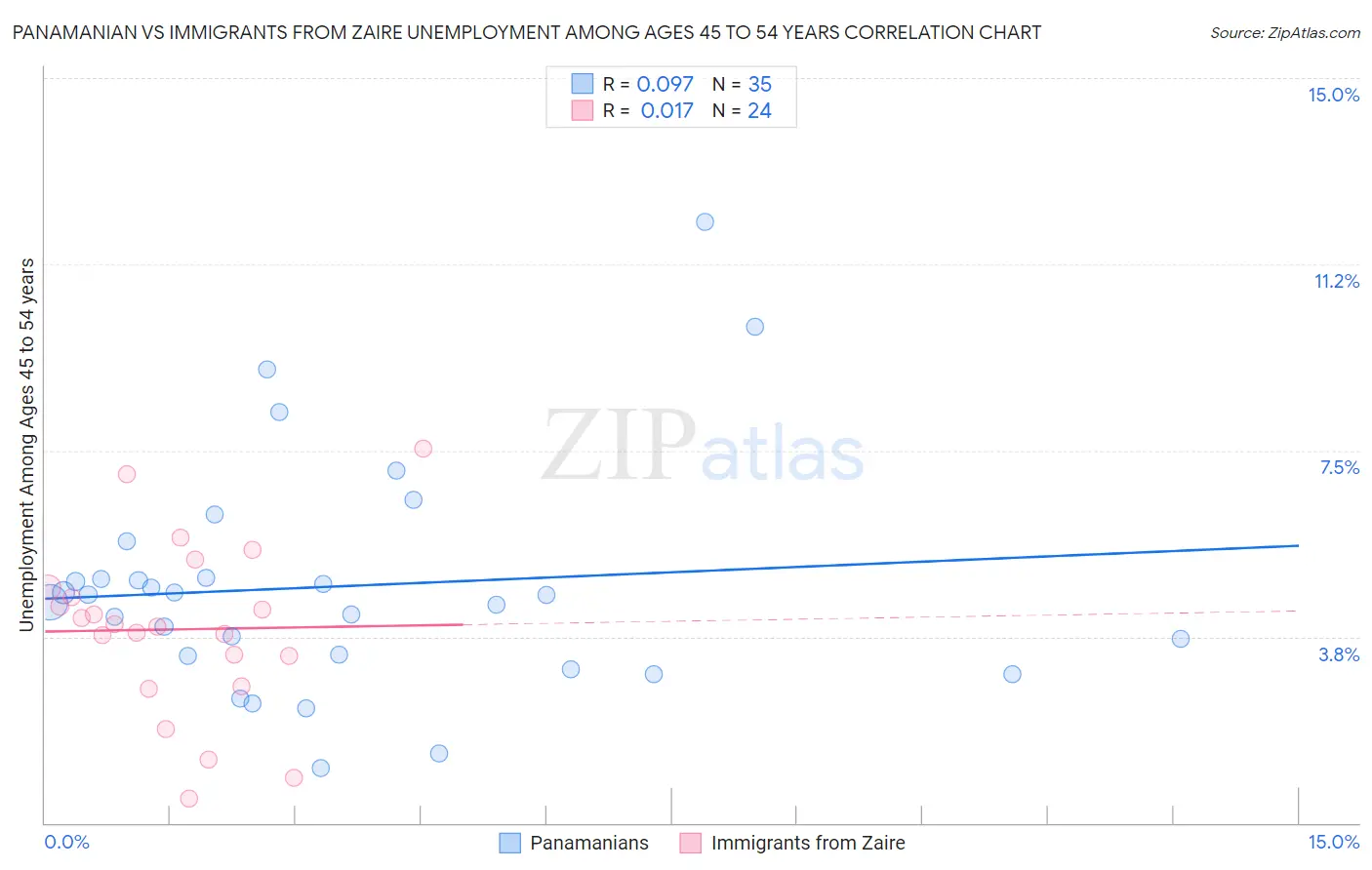 Panamanian vs Immigrants from Zaire Unemployment Among Ages 45 to 54 years