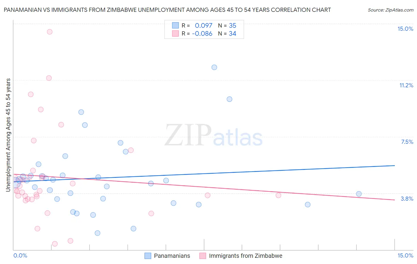 Panamanian vs Immigrants from Zimbabwe Unemployment Among Ages 45 to 54 years