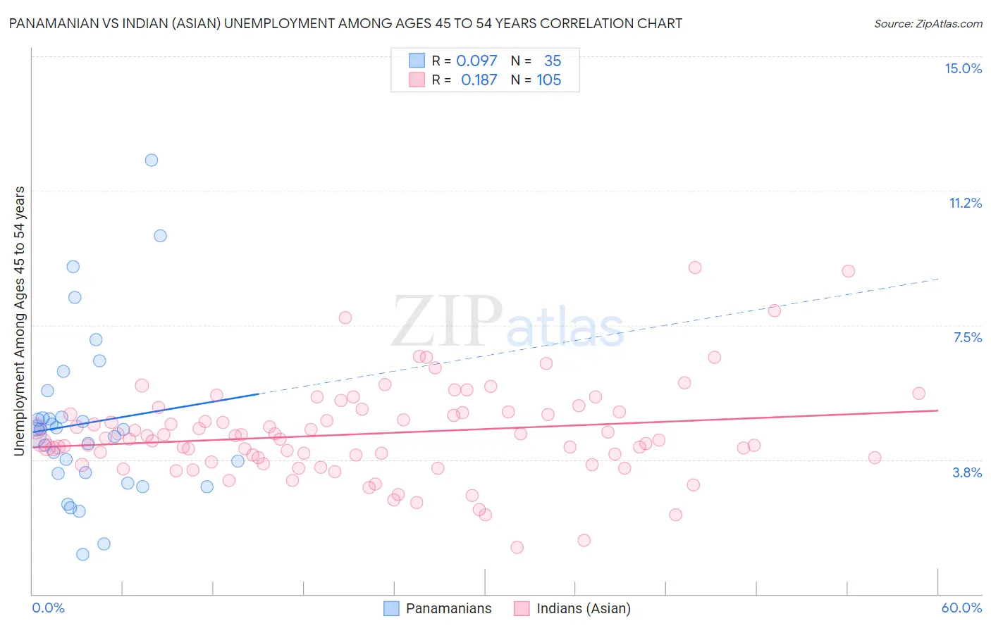 Panamanian vs Indian (Asian) Unemployment Among Ages 45 to 54 years