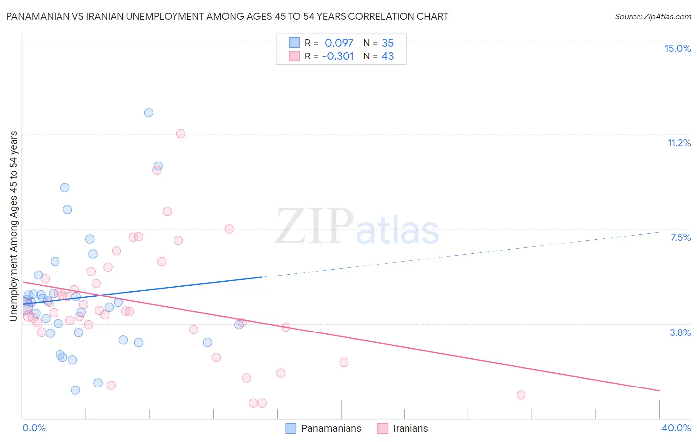 Panamanian vs Iranian Unemployment Among Ages 45 to 54 years