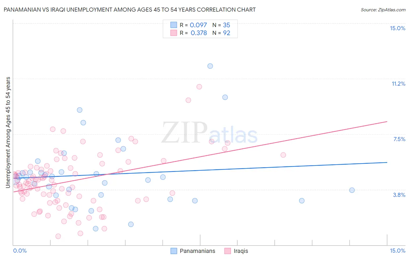 Panamanian vs Iraqi Unemployment Among Ages 45 to 54 years