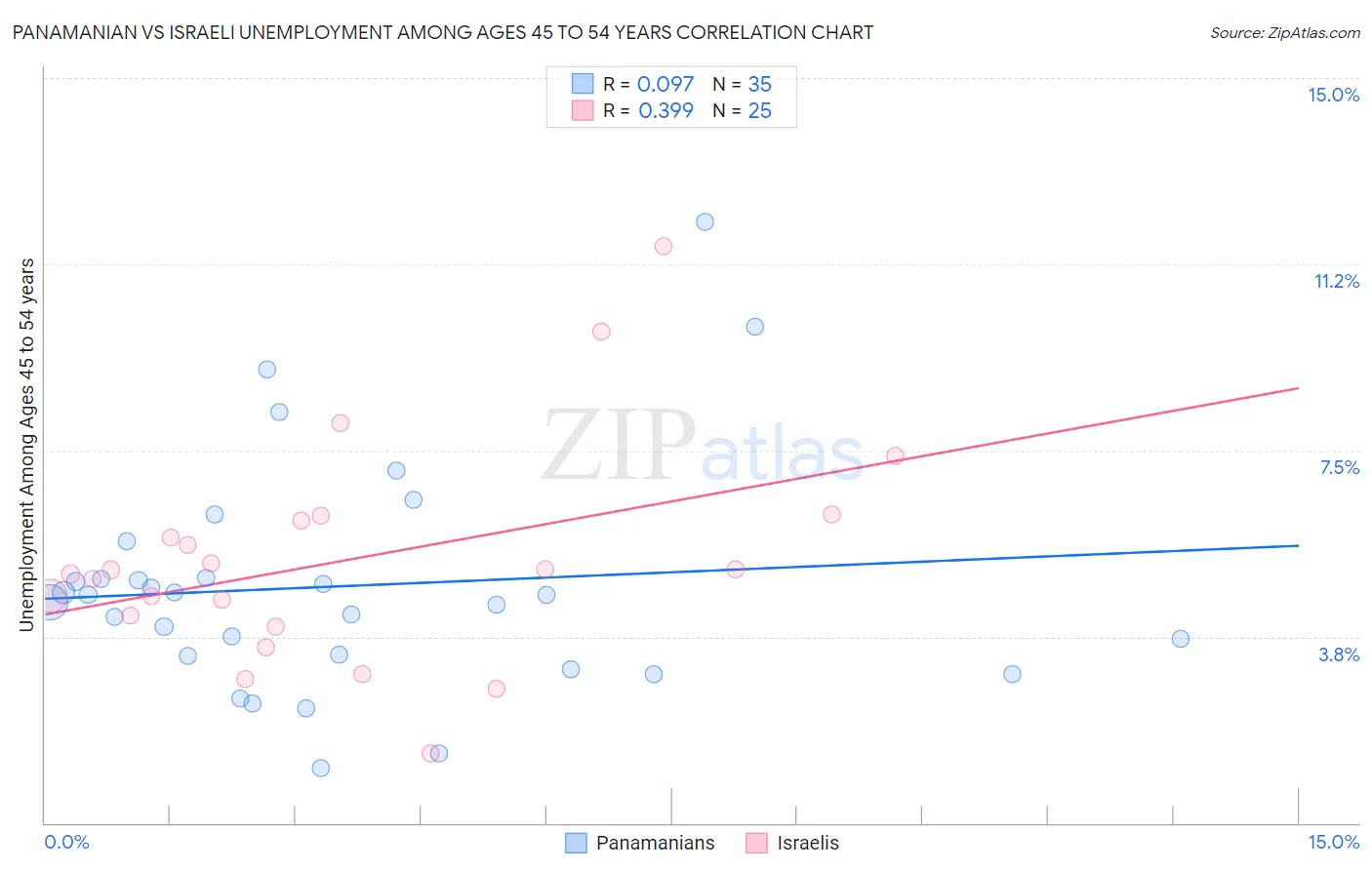 Panamanian vs Israeli Unemployment Among Ages 45 to 54 years