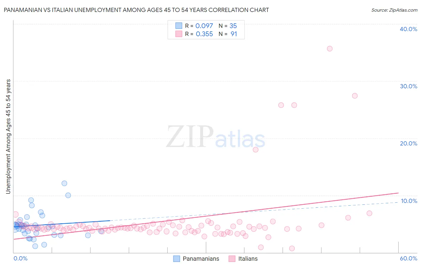 Panamanian vs Italian Unemployment Among Ages 45 to 54 years