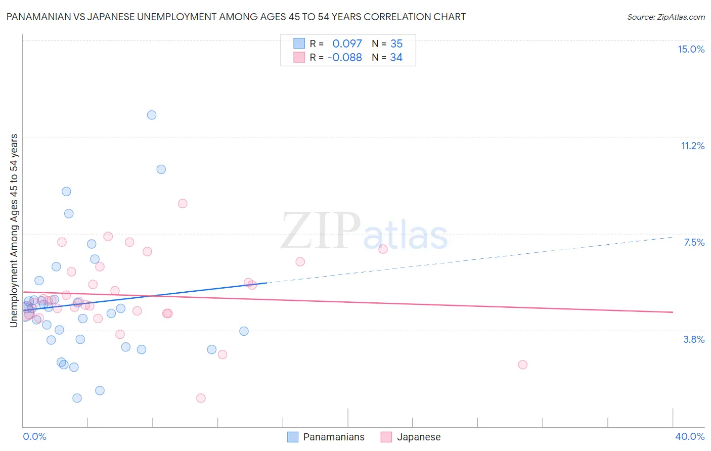 Panamanian vs Japanese Unemployment Among Ages 45 to 54 years