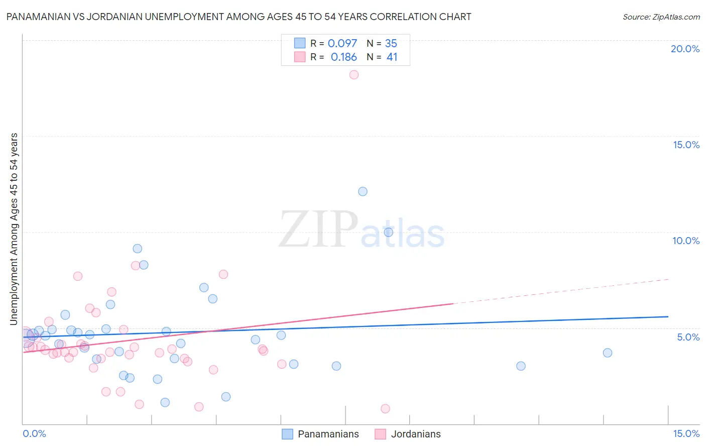 Panamanian vs Jordanian Unemployment Among Ages 45 to 54 years