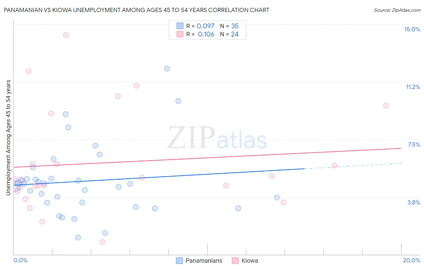Panamanian vs Kiowa Unemployment Among Ages 45 to 54 years
