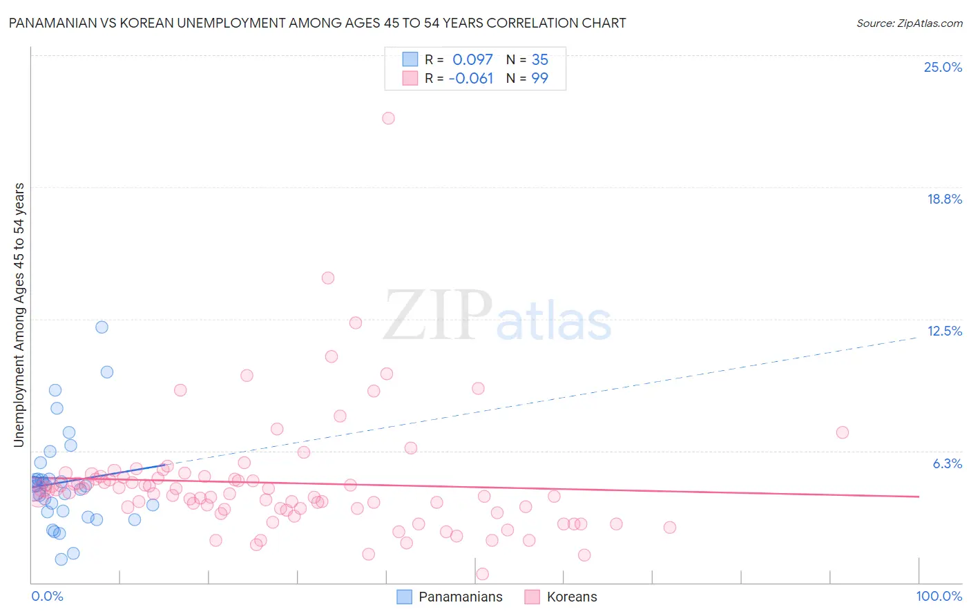 Panamanian vs Korean Unemployment Among Ages 45 to 54 years