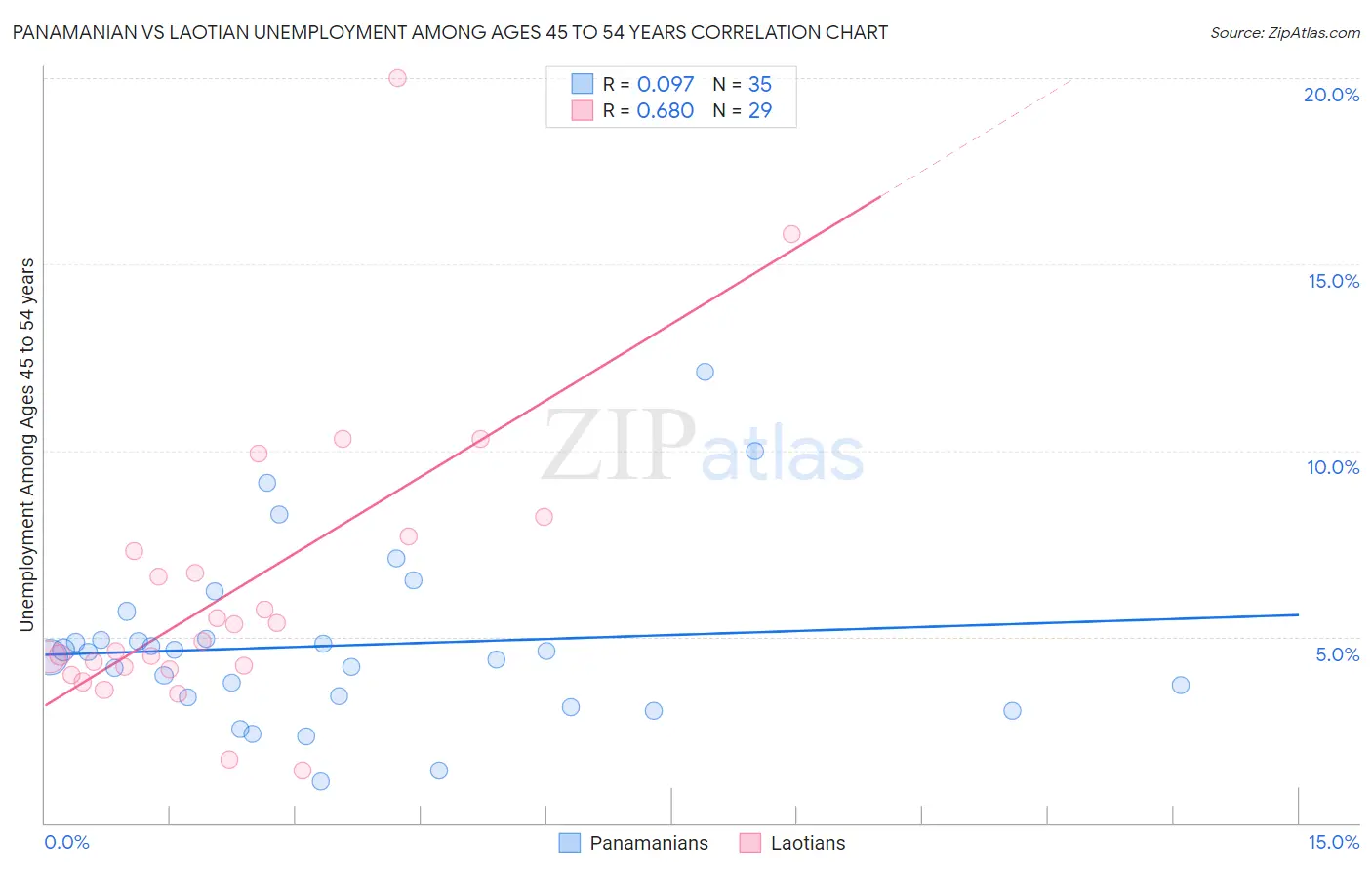 Panamanian vs Laotian Unemployment Among Ages 45 to 54 years