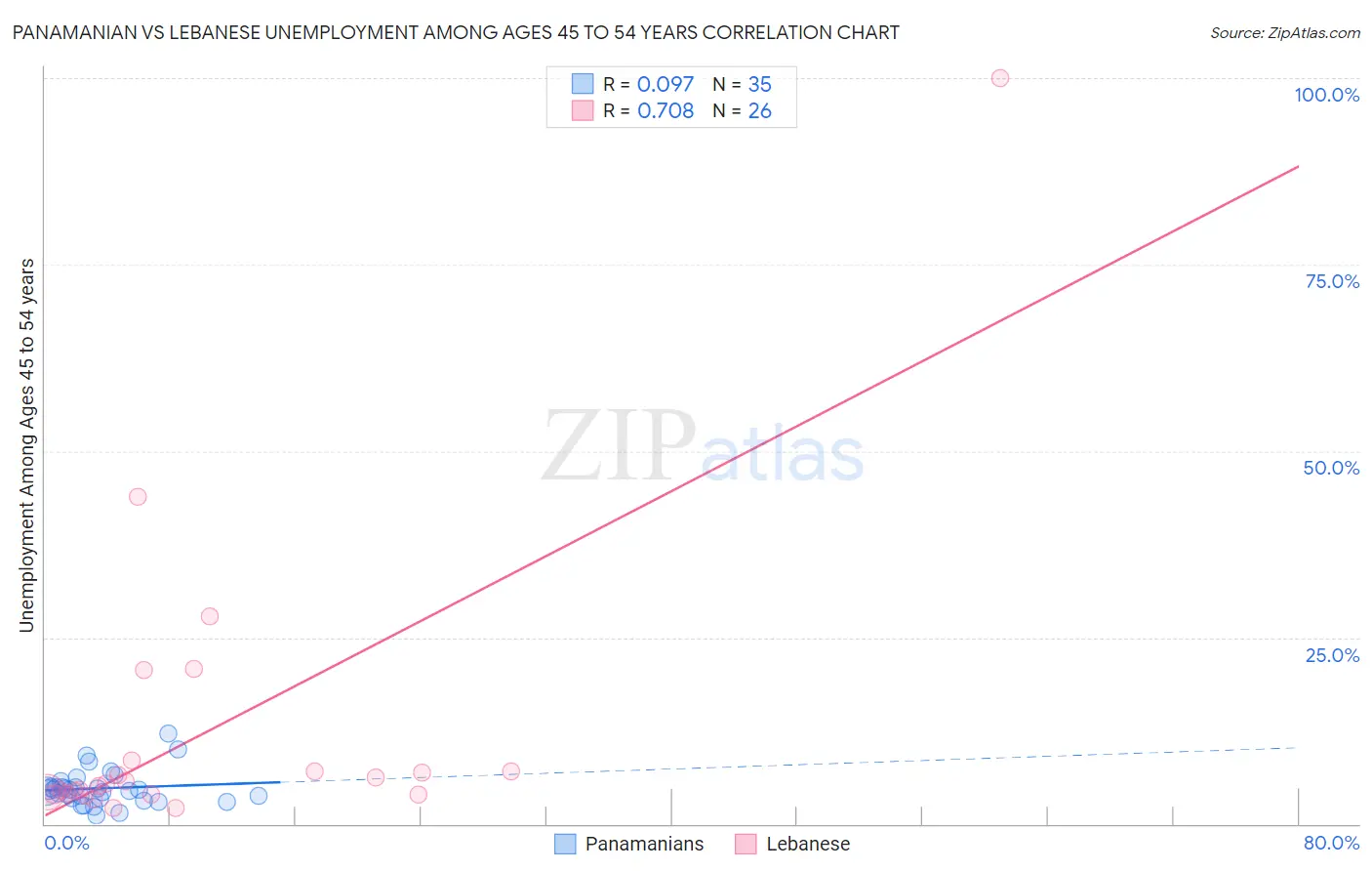 Panamanian vs Lebanese Unemployment Among Ages 45 to 54 years