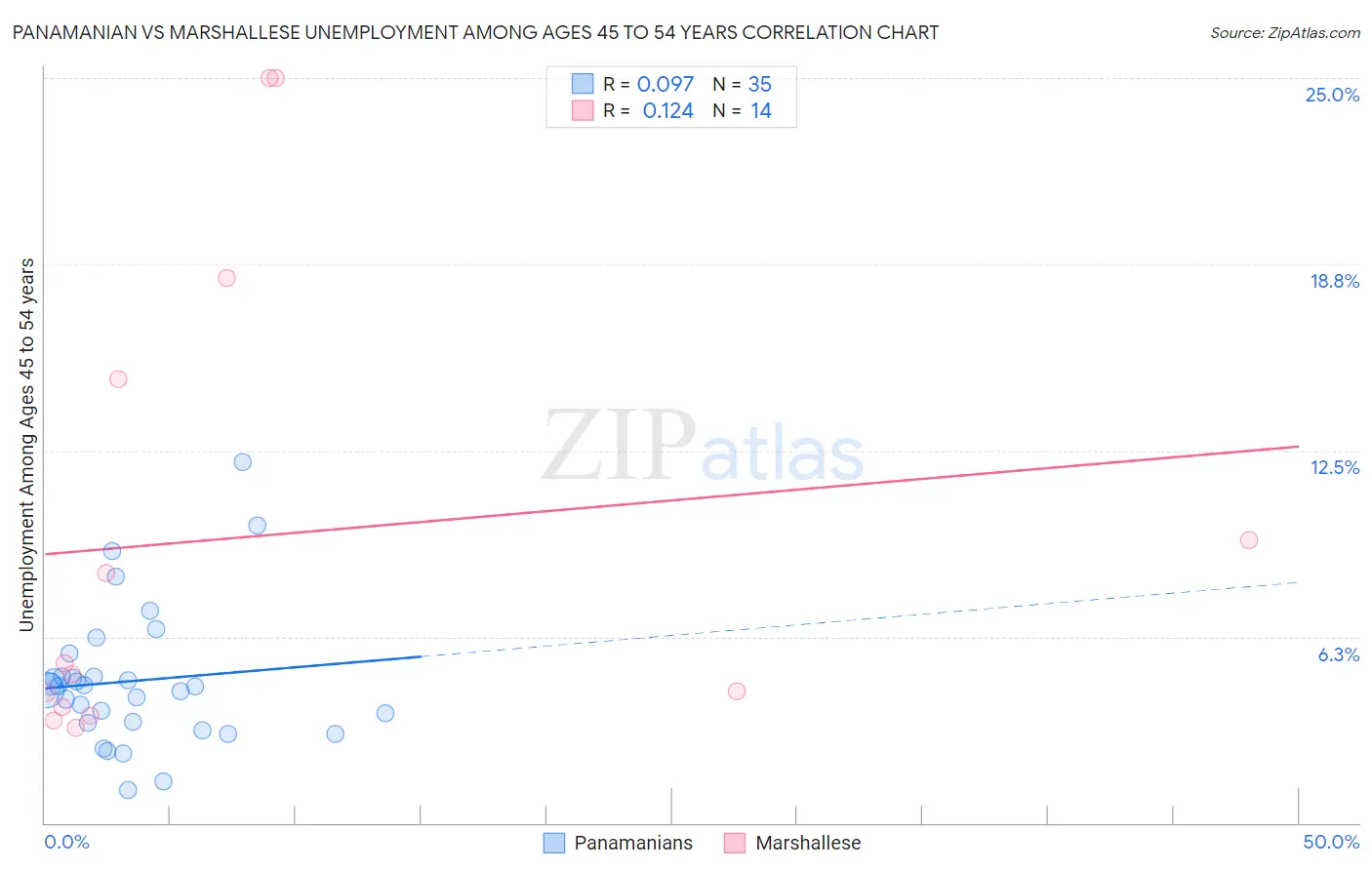 Panamanian vs Marshallese Unemployment Among Ages 45 to 54 years