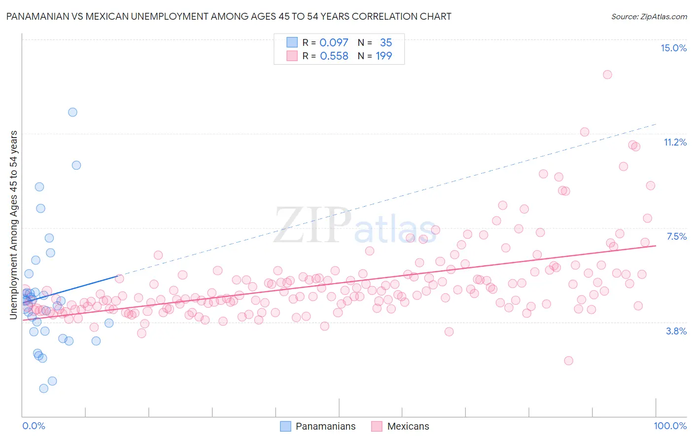 Panamanian vs Mexican Unemployment Among Ages 45 to 54 years