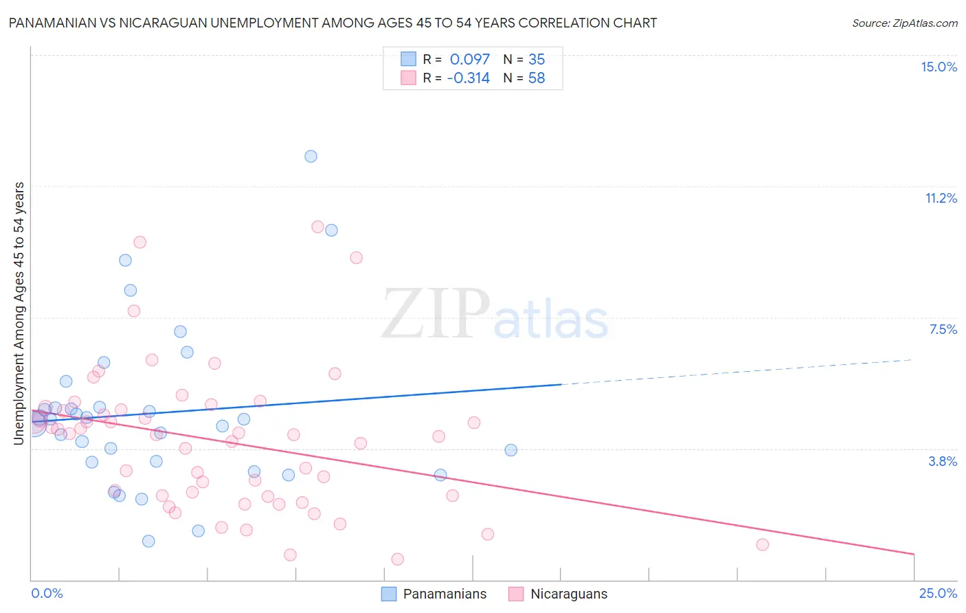 Panamanian vs Nicaraguan Unemployment Among Ages 45 to 54 years