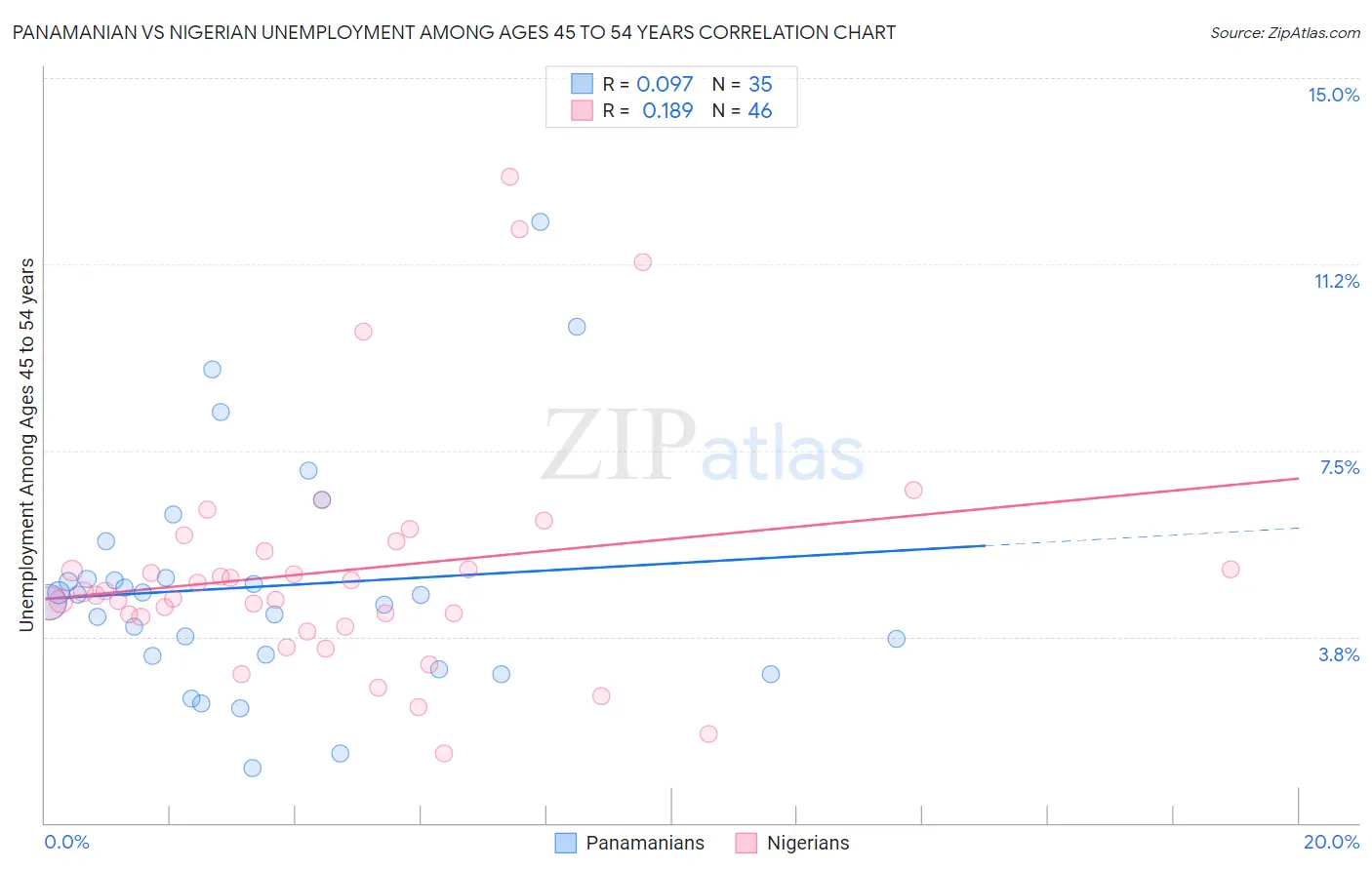 Panamanian vs Nigerian Unemployment Among Ages 45 to 54 years