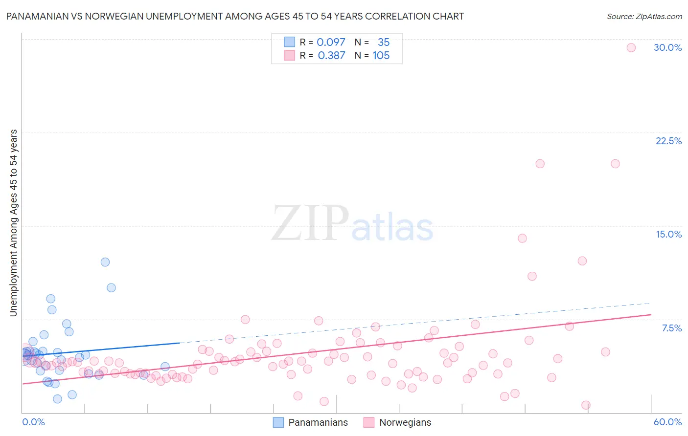 Panamanian vs Norwegian Unemployment Among Ages 45 to 54 years