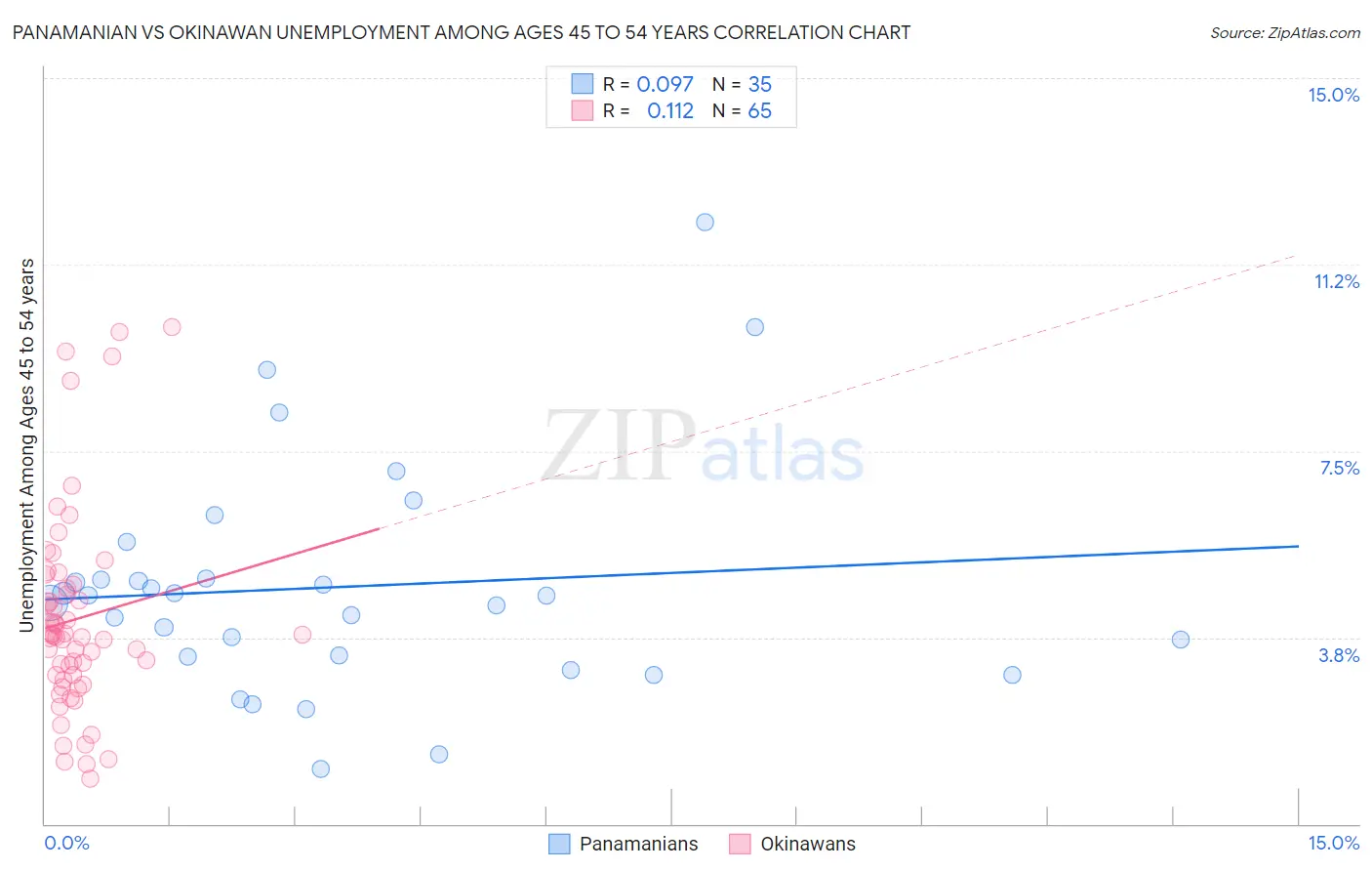 Panamanian vs Okinawan Unemployment Among Ages 45 to 54 years