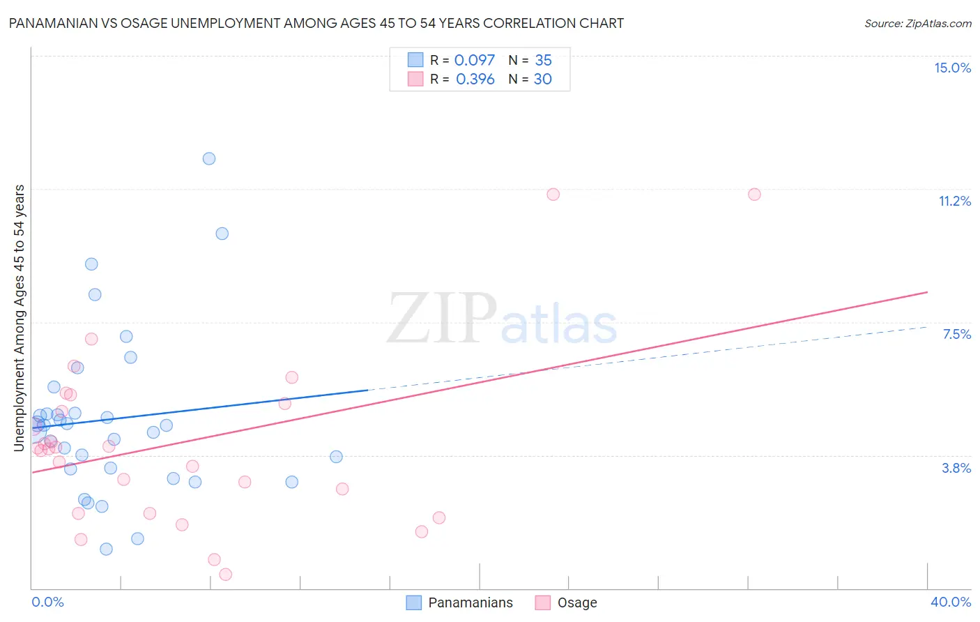 Panamanian vs Osage Unemployment Among Ages 45 to 54 years