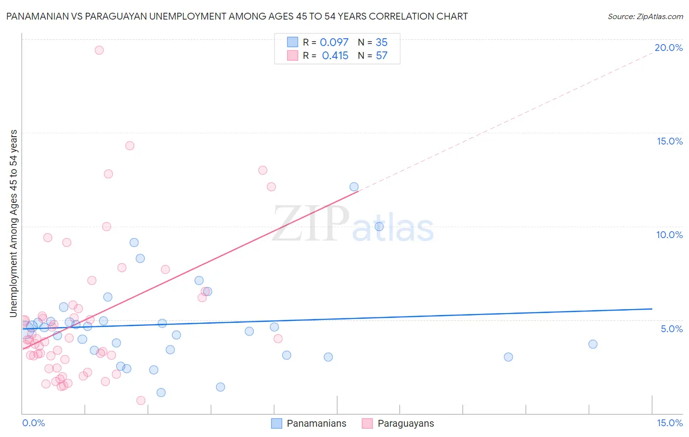 Panamanian vs Paraguayan Unemployment Among Ages 45 to 54 years