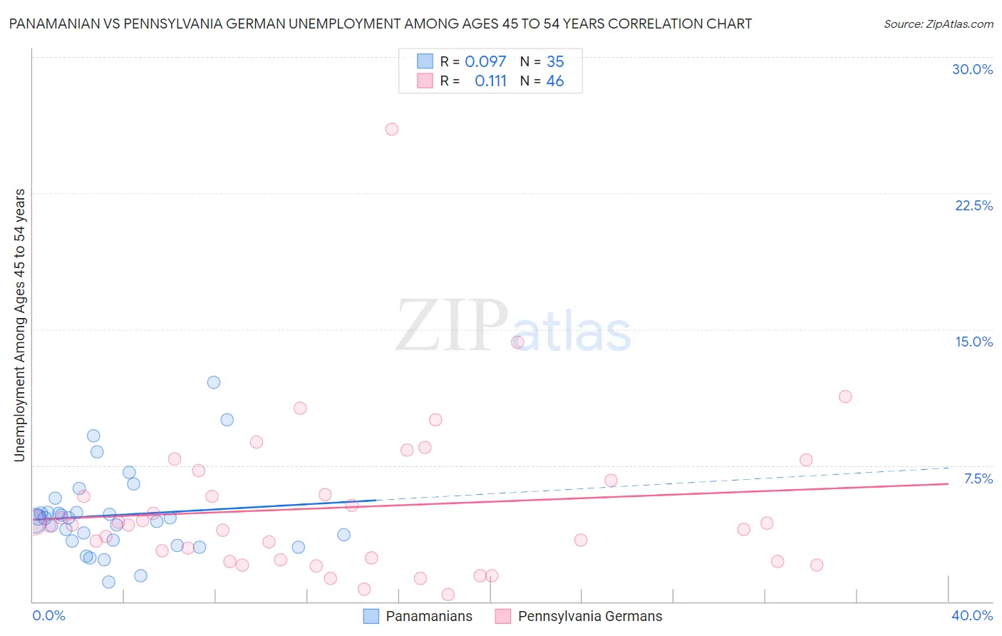 Panamanian vs Pennsylvania German Unemployment Among Ages 45 to 54 years