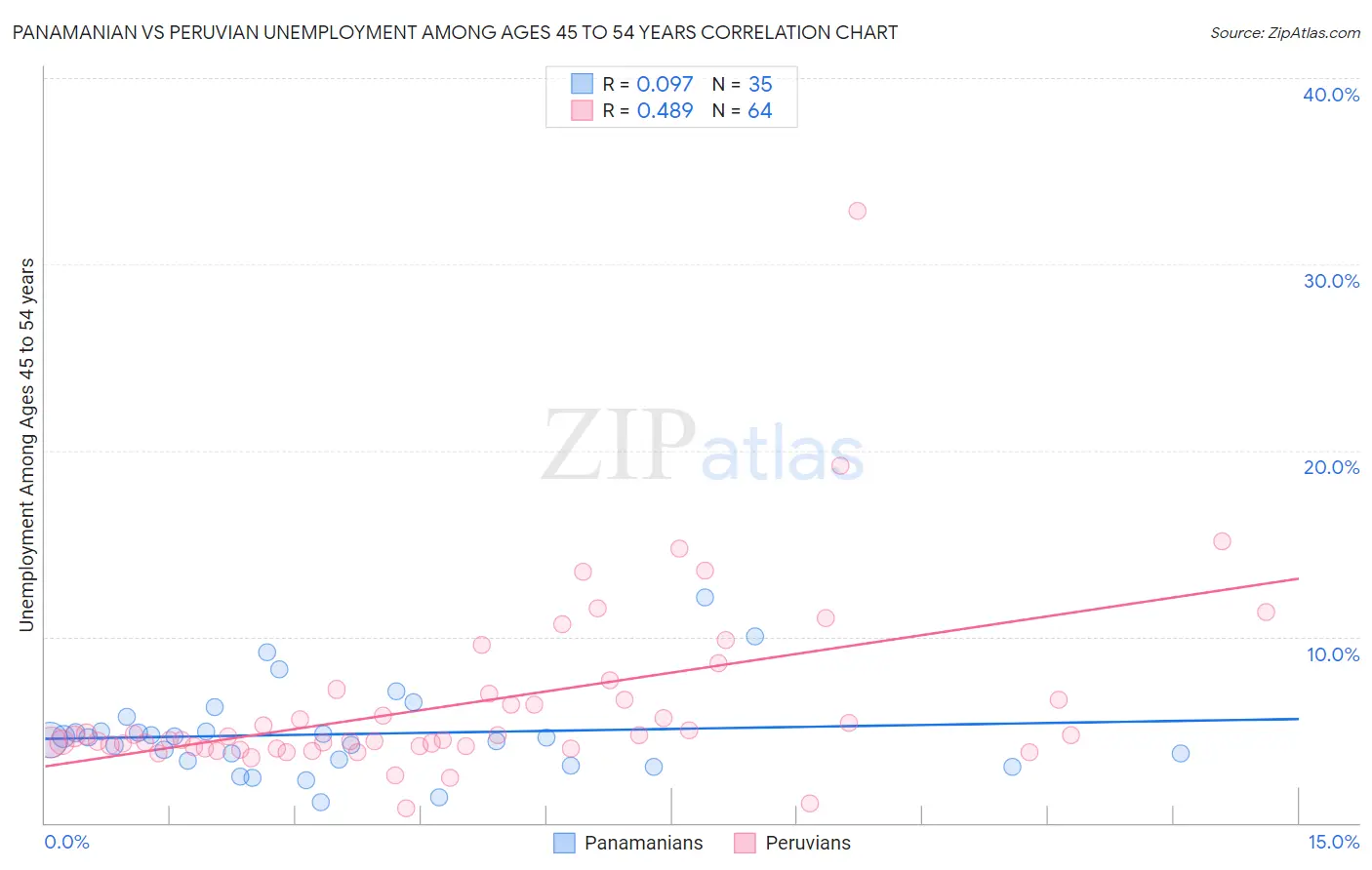 Panamanian vs Peruvian Unemployment Among Ages 45 to 54 years