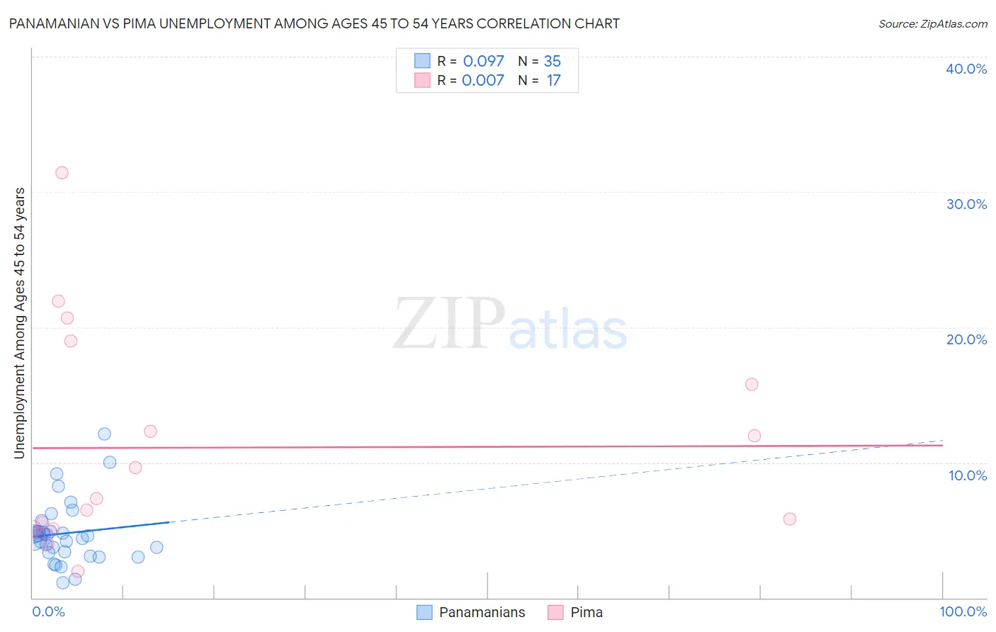 Panamanian vs Pima Unemployment Among Ages 45 to 54 years