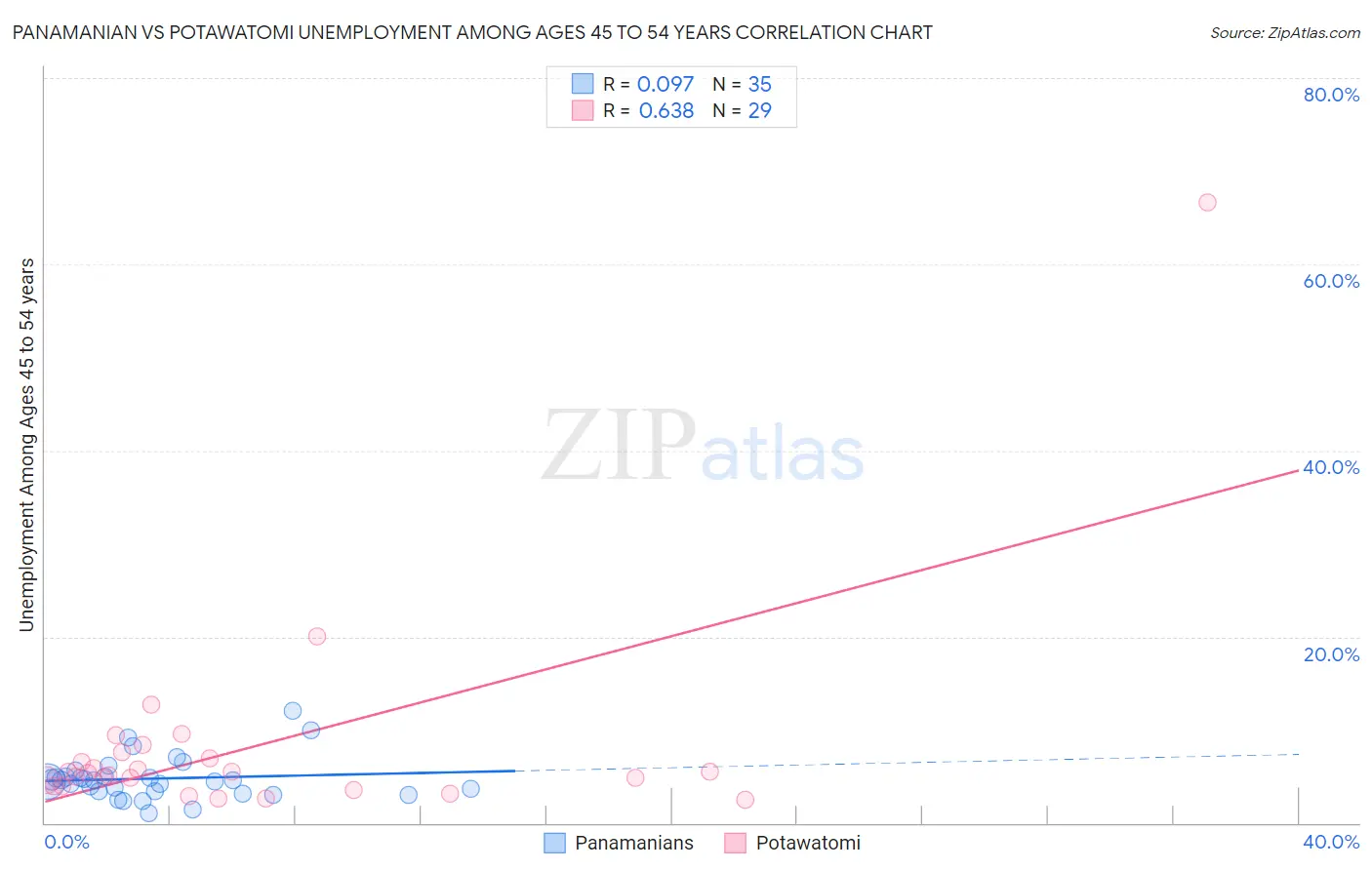 Panamanian vs Potawatomi Unemployment Among Ages 45 to 54 years