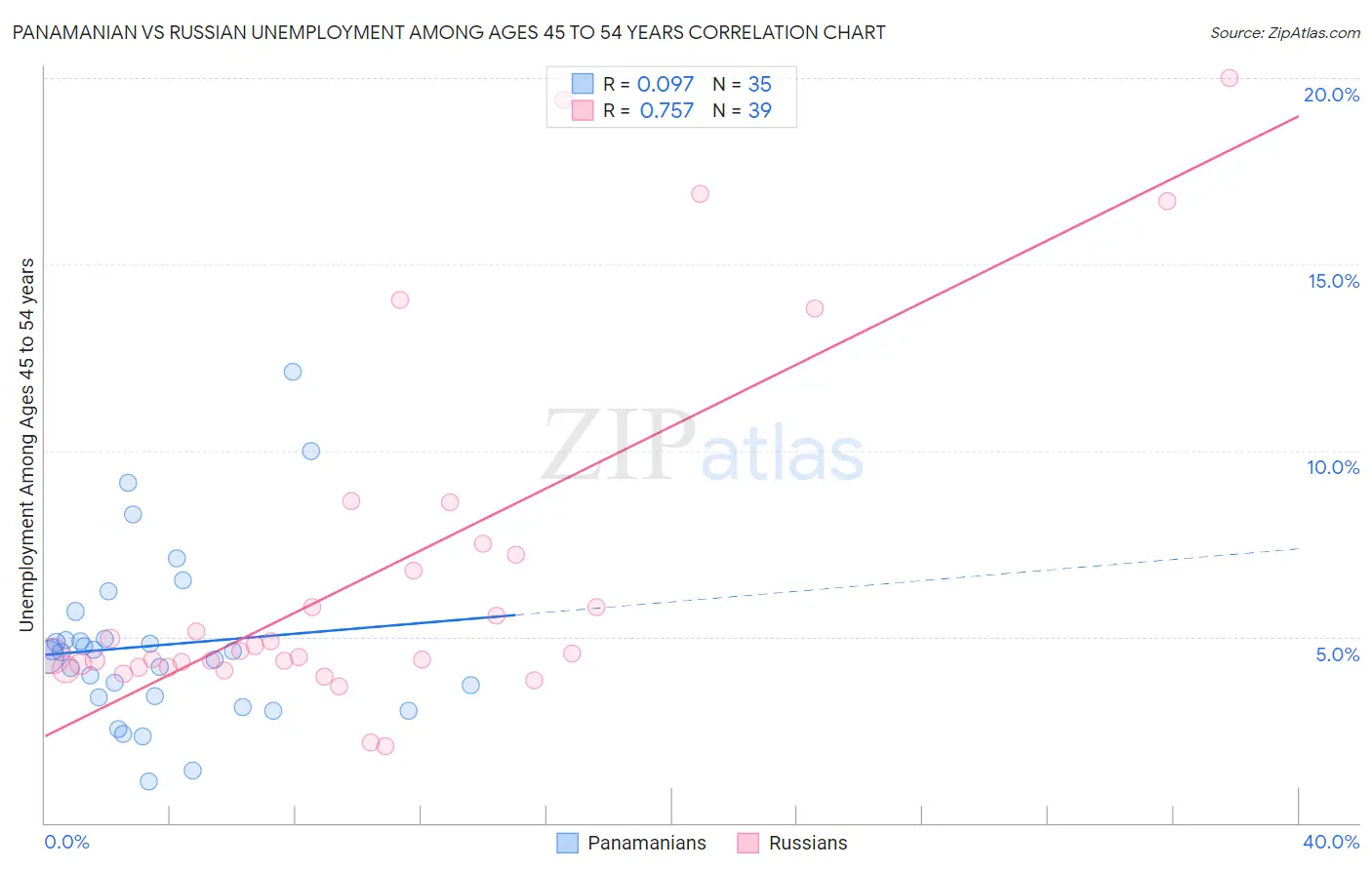 Panamanian vs Russian Unemployment Among Ages 45 to 54 years