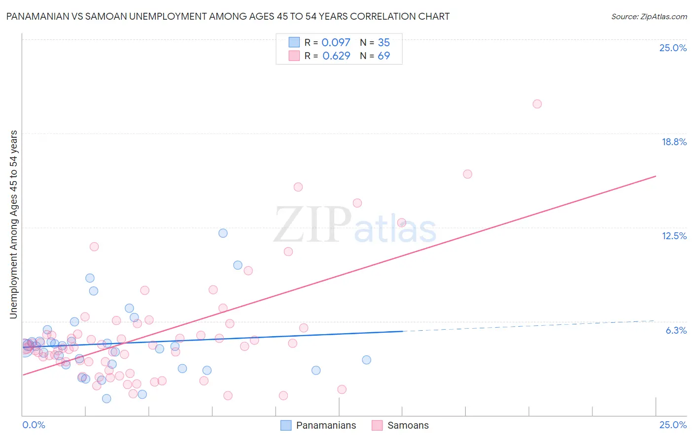 Panamanian vs Samoan Unemployment Among Ages 45 to 54 years