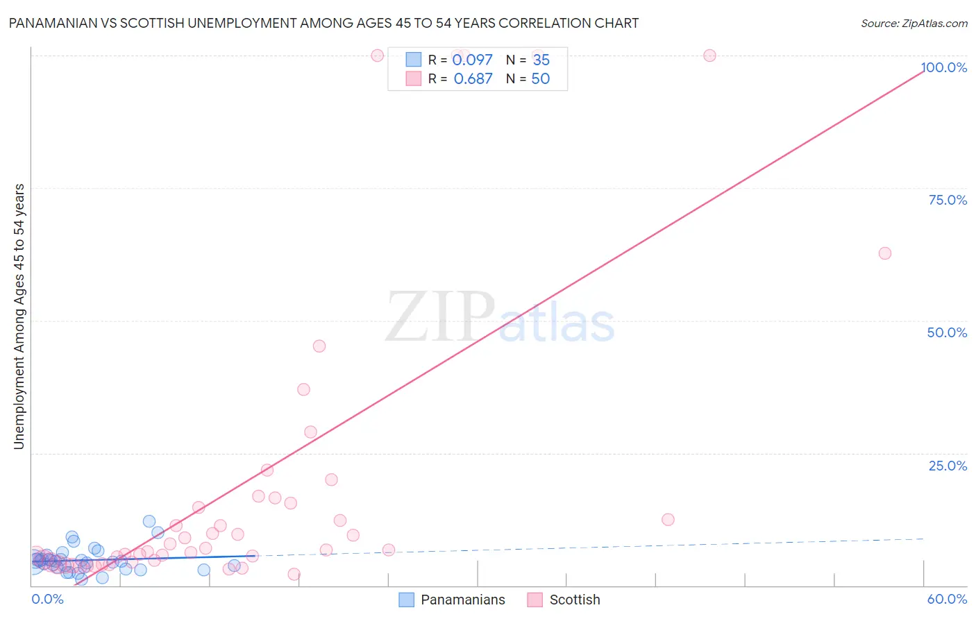 Panamanian vs Scottish Unemployment Among Ages 45 to 54 years