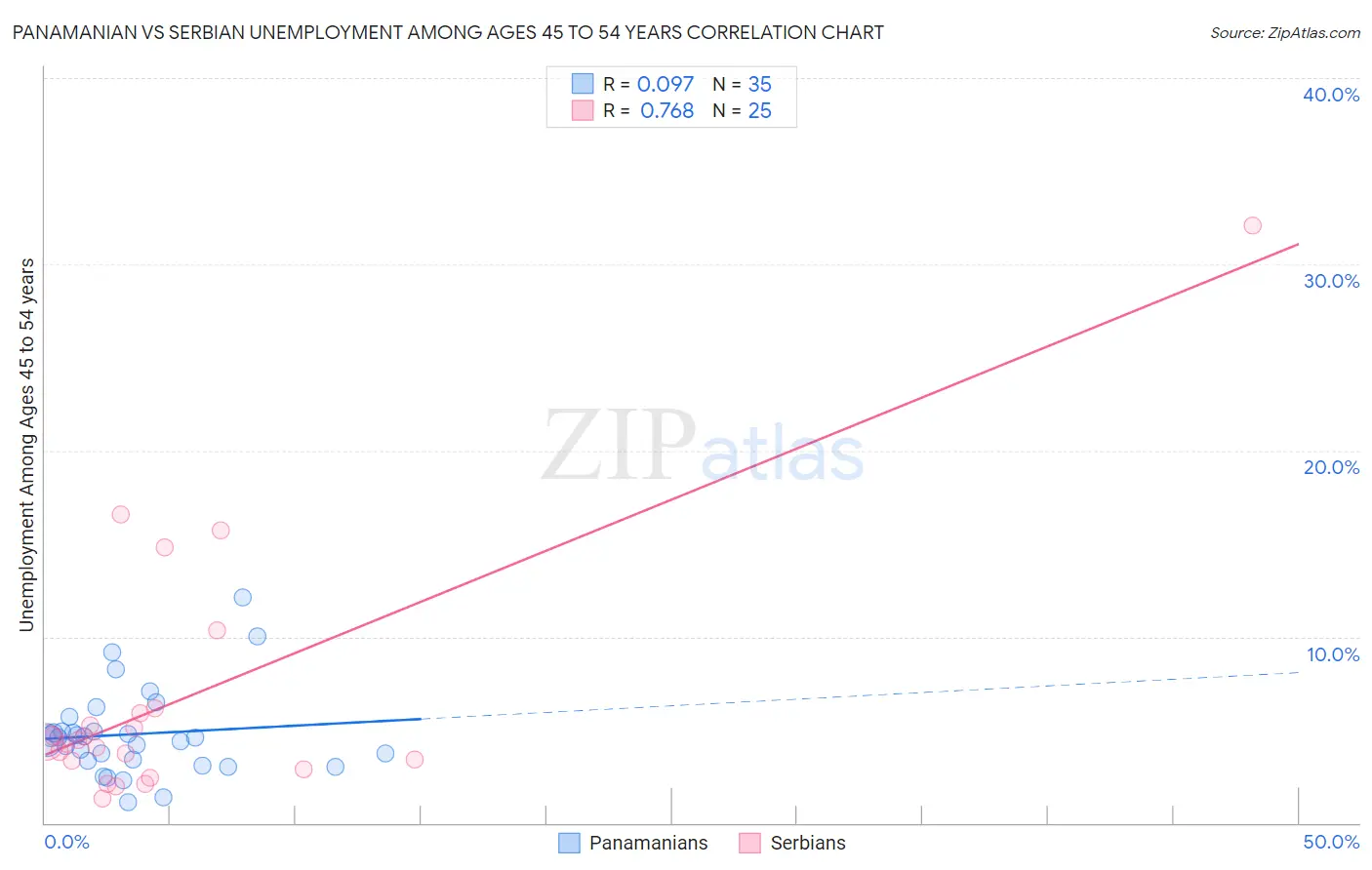 Panamanian vs Serbian Unemployment Among Ages 45 to 54 years