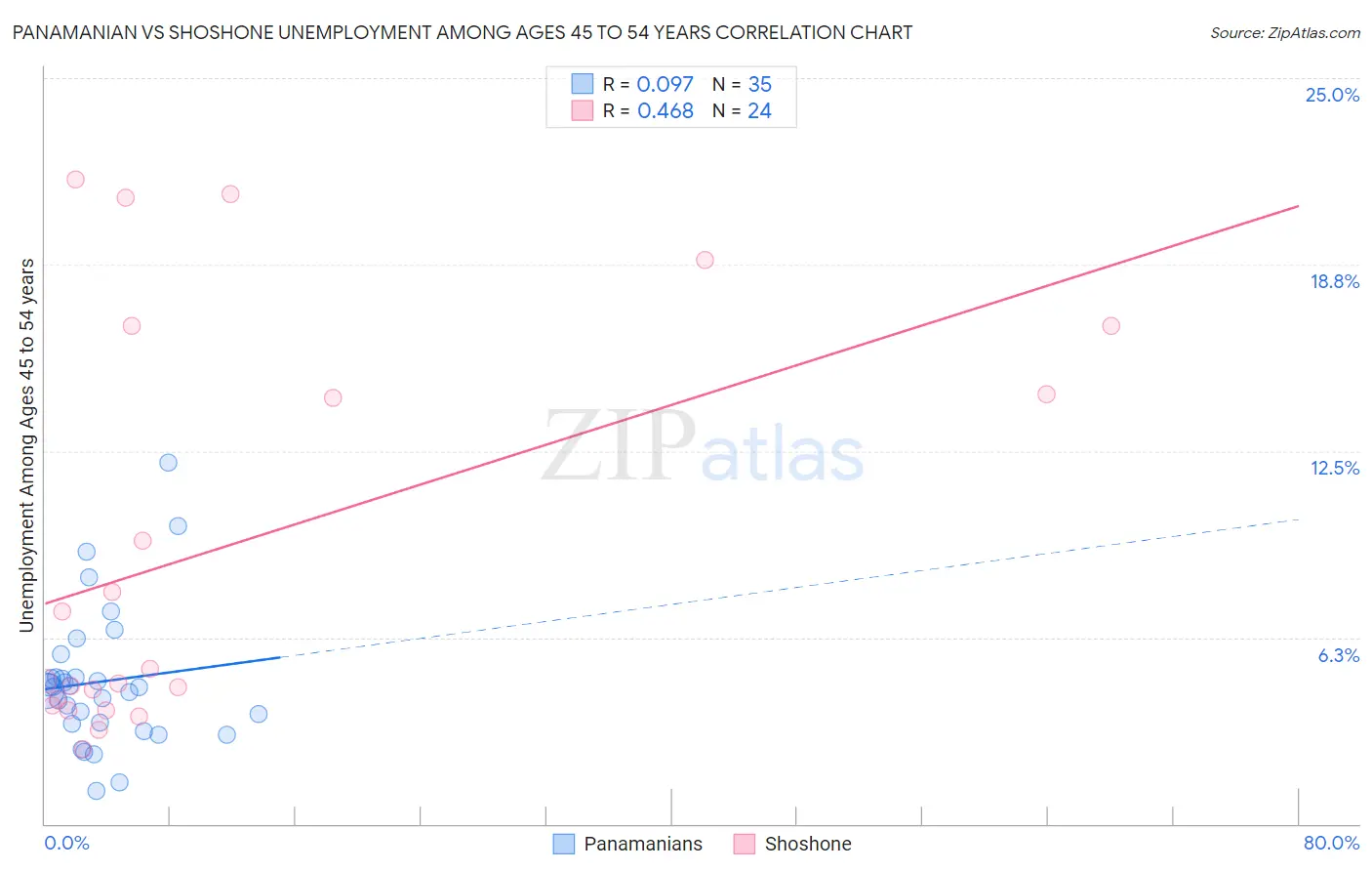 Panamanian vs Shoshone Unemployment Among Ages 45 to 54 years