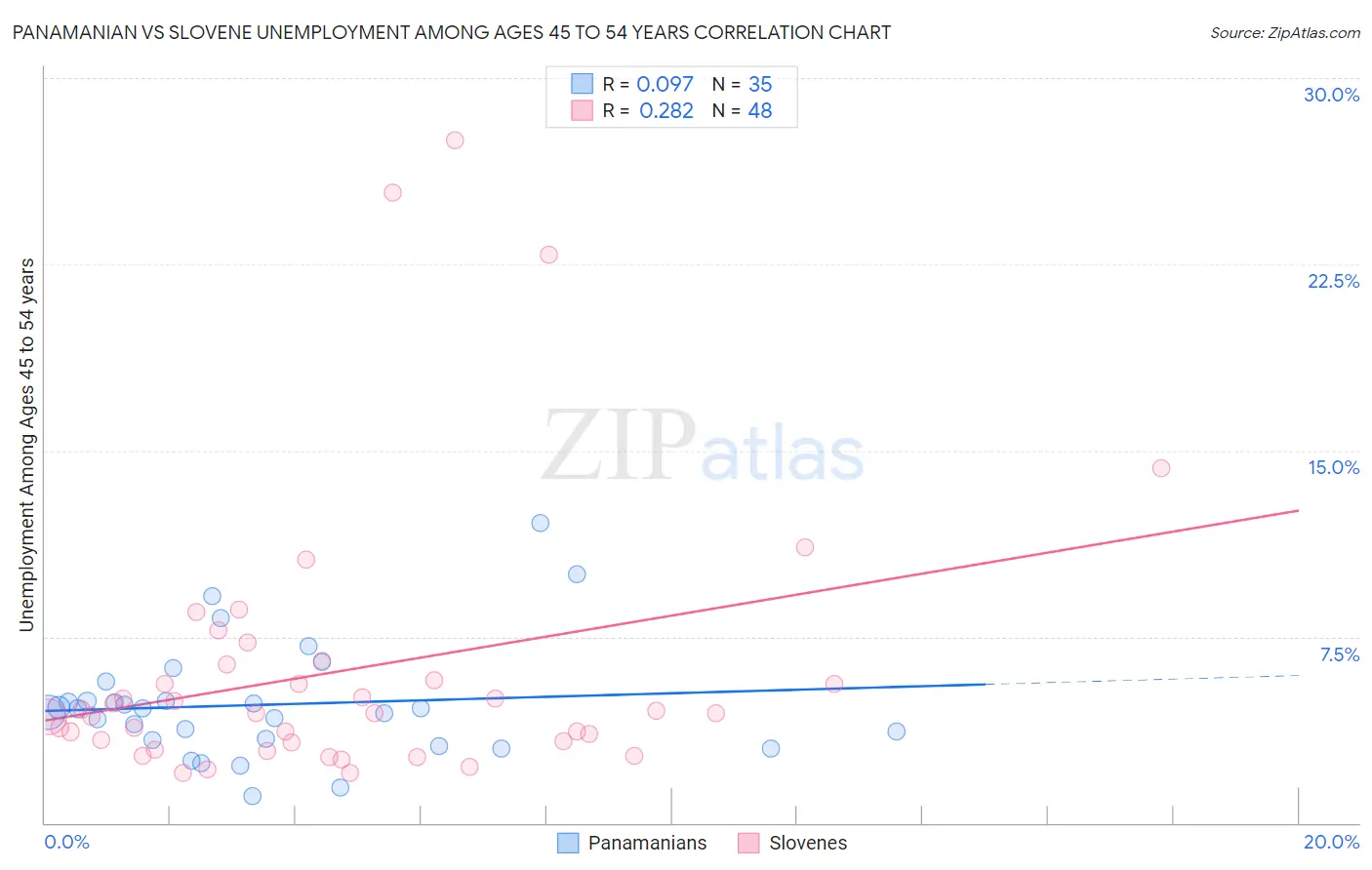 Panamanian vs Slovene Unemployment Among Ages 45 to 54 years