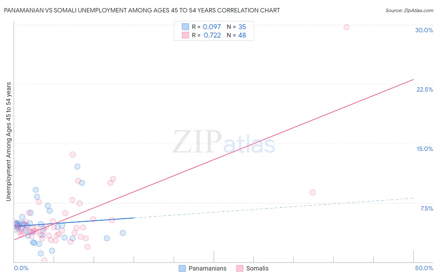 Panamanian vs Somali Unemployment Among Ages 45 to 54 years