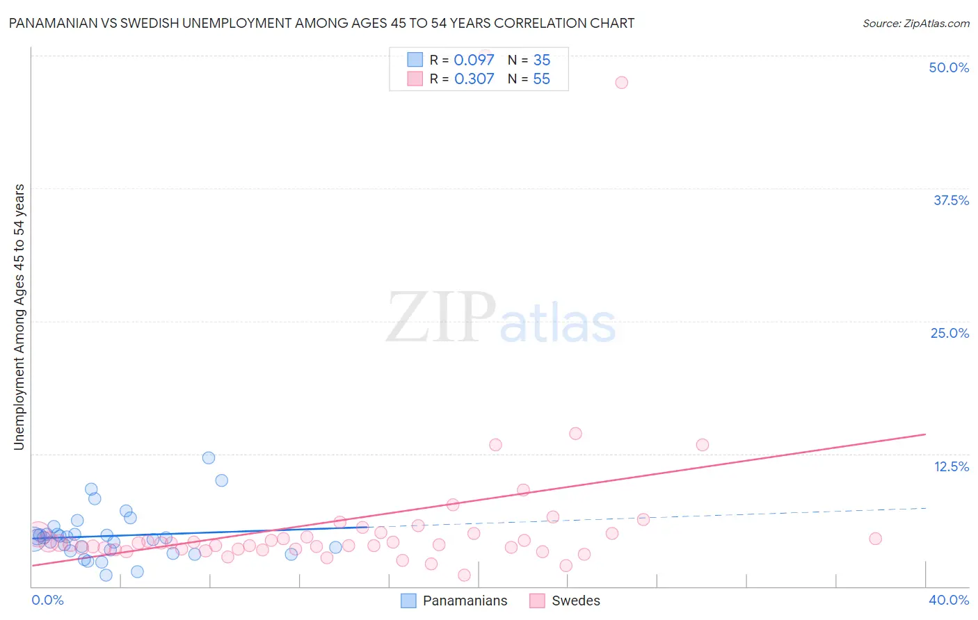 Panamanian vs Swedish Unemployment Among Ages 45 to 54 years