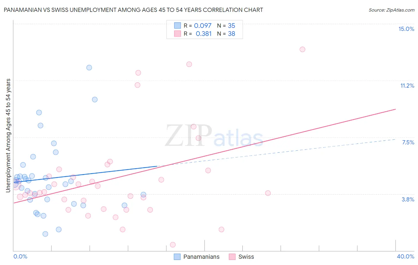 Panamanian vs Swiss Unemployment Among Ages 45 to 54 years