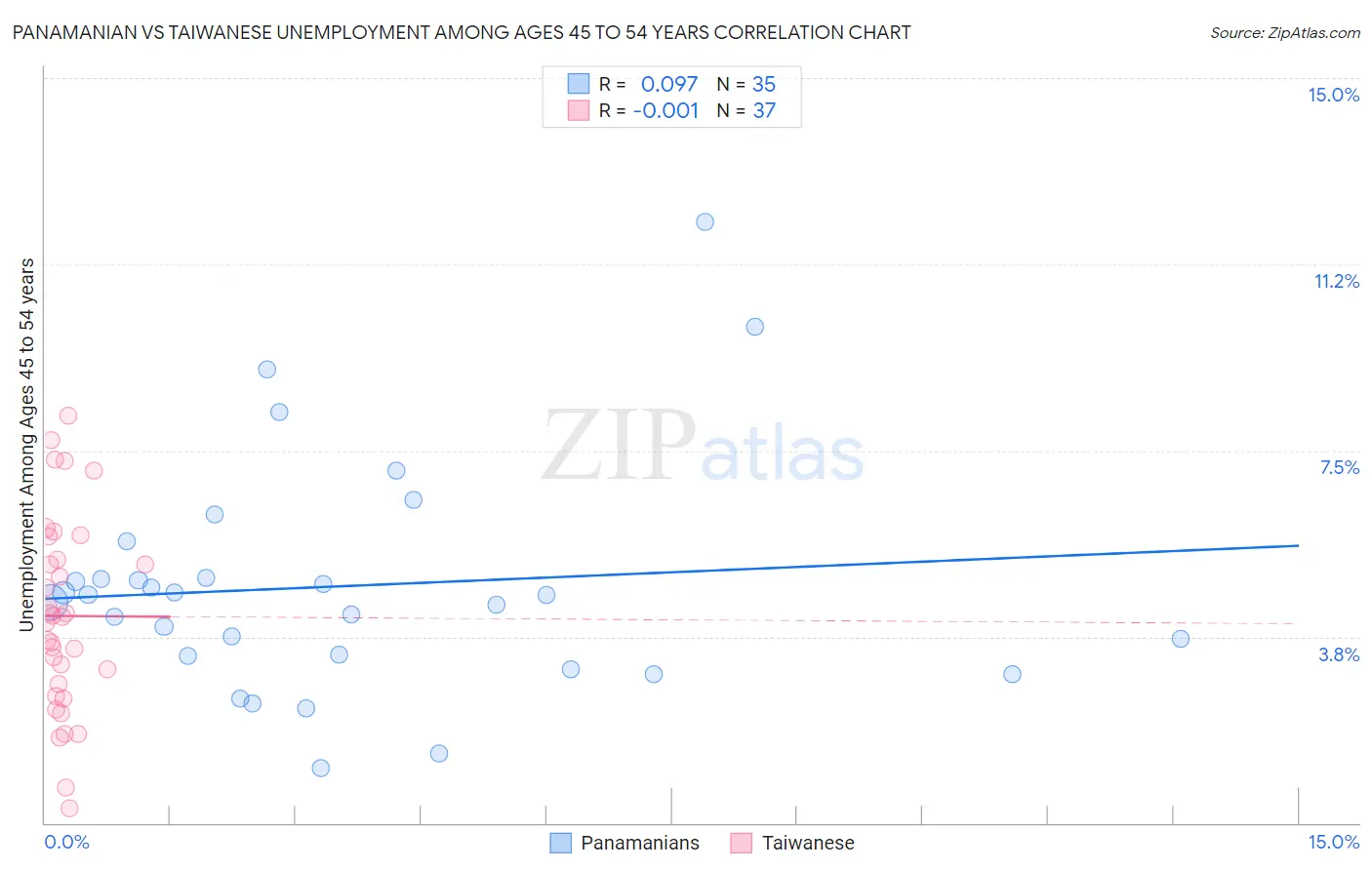 Panamanian vs Taiwanese Unemployment Among Ages 45 to 54 years