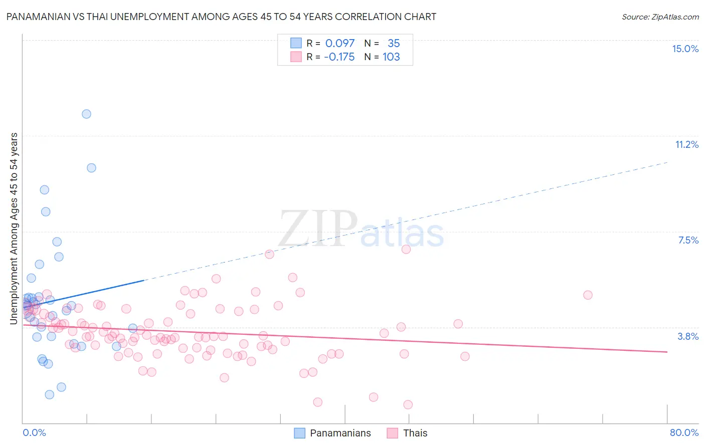 Panamanian vs Thai Unemployment Among Ages 45 to 54 years