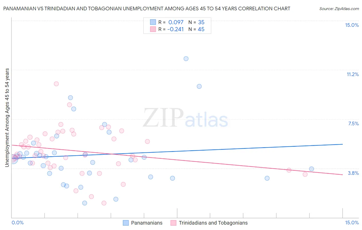 Panamanian vs Trinidadian and Tobagonian Unemployment Among Ages 45 to 54 years