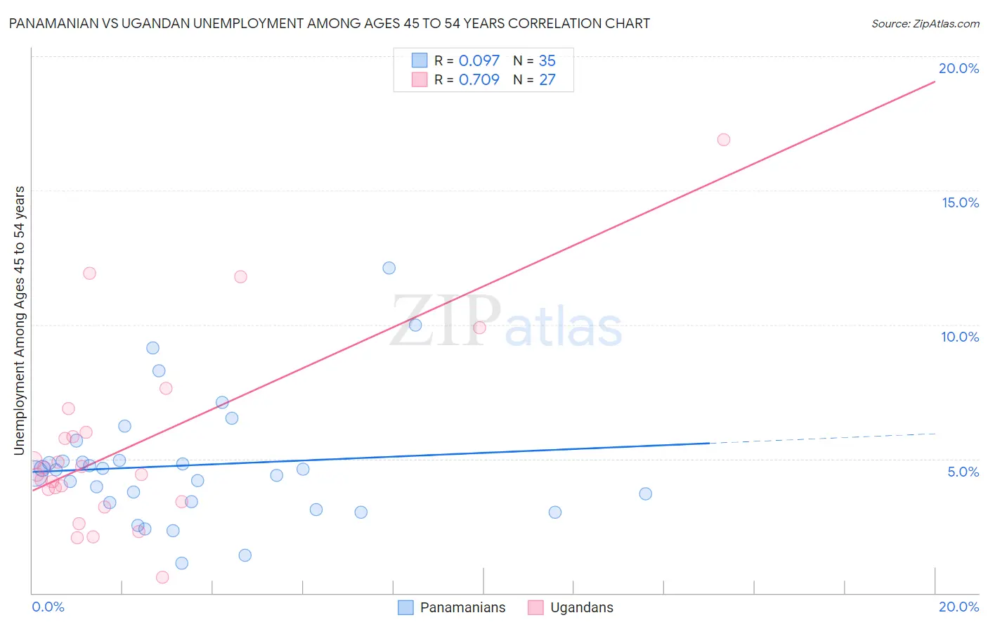 Panamanian vs Ugandan Unemployment Among Ages 45 to 54 years