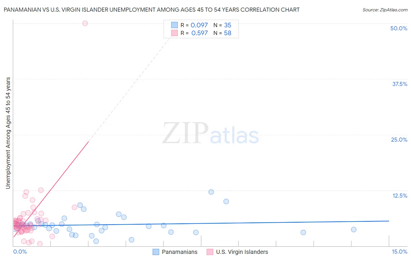 Panamanian vs U.S. Virgin Islander Unemployment Among Ages 45 to 54 years