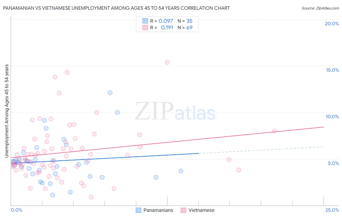 Panamanian vs Vietnamese Unemployment Among Ages 45 to 54 years