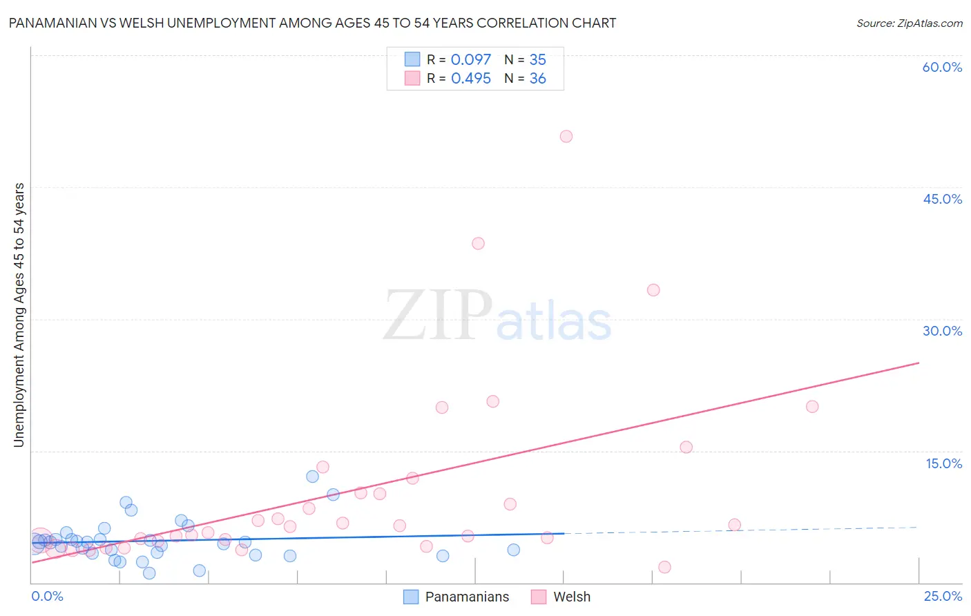 Panamanian vs Welsh Unemployment Among Ages 45 to 54 years