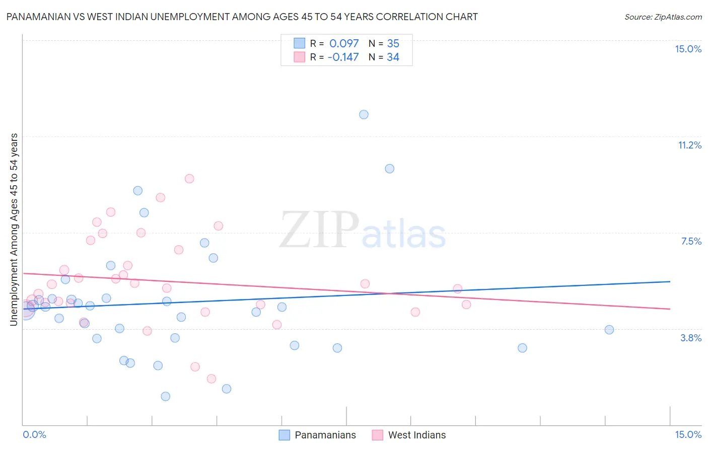 Panamanian vs West Indian Unemployment Among Ages 45 to 54 years