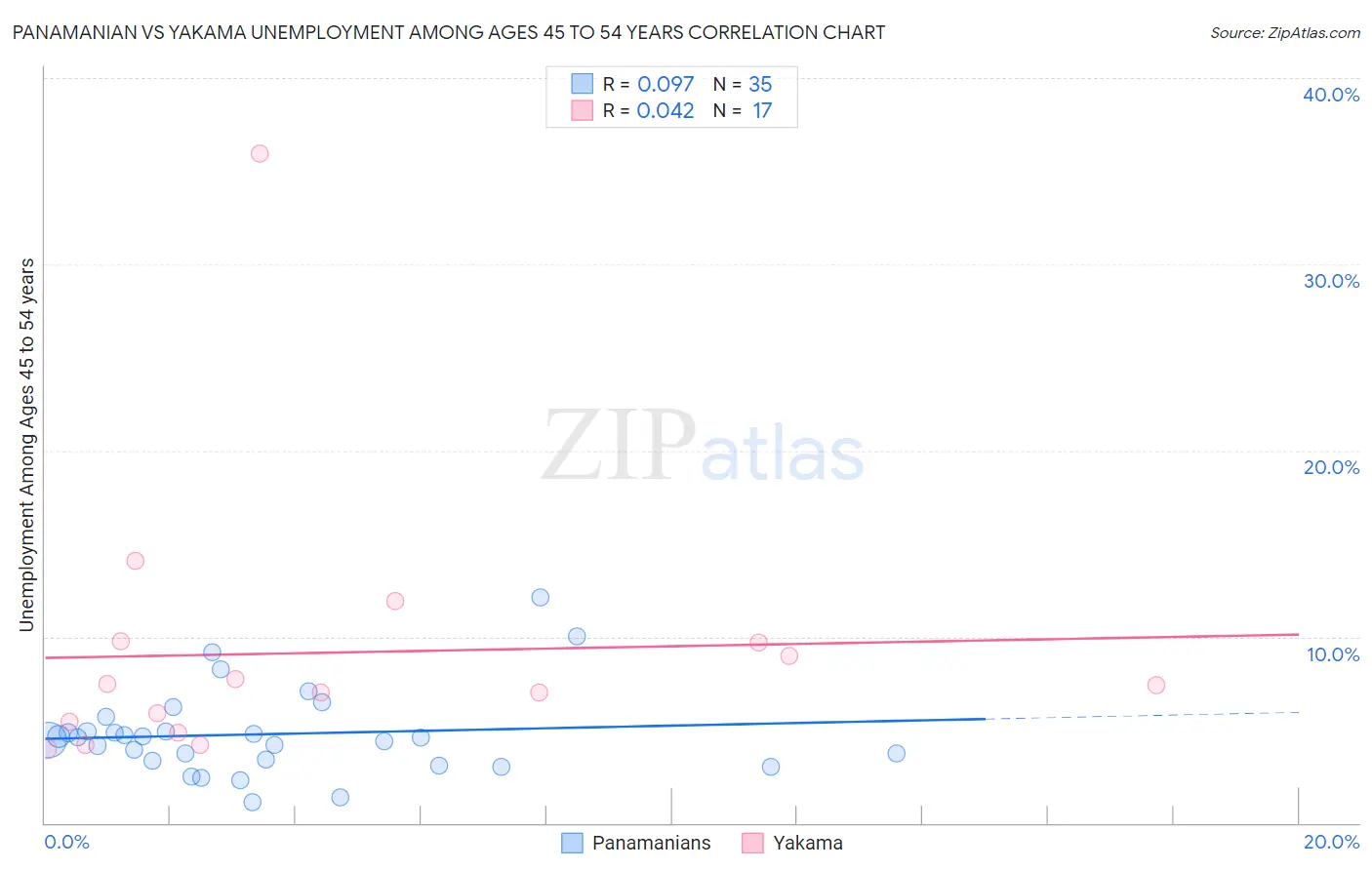 Panamanian vs Yakama Unemployment Among Ages 45 to 54 years