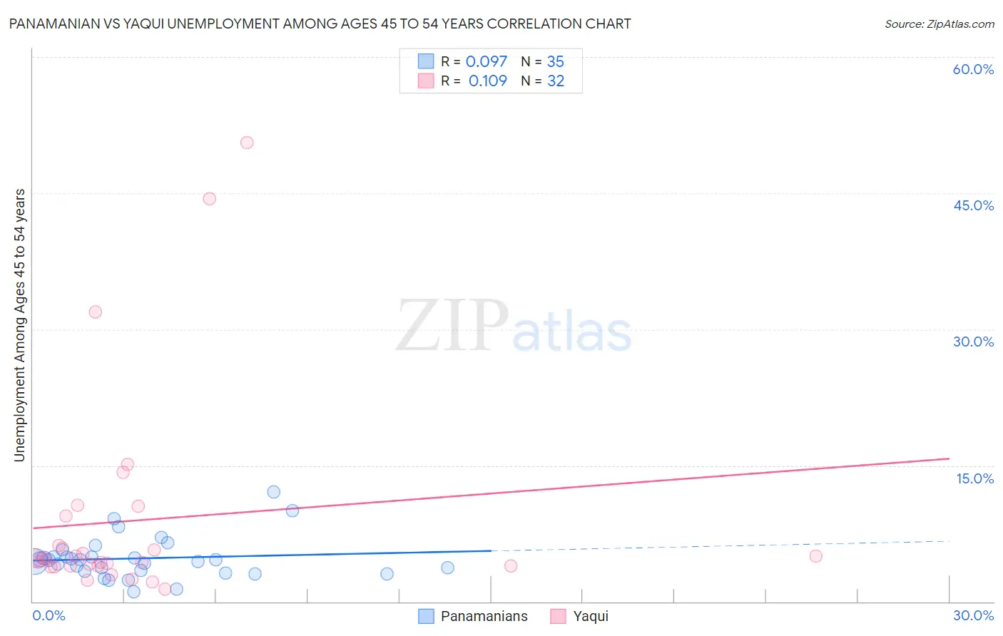 Panamanian vs Yaqui Unemployment Among Ages 45 to 54 years