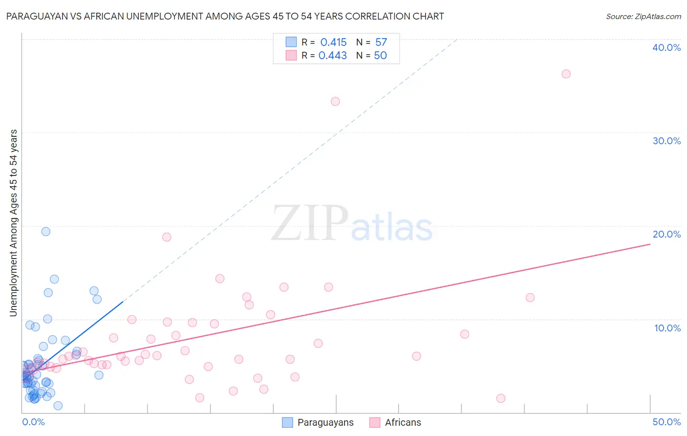 Paraguayan vs African Unemployment Among Ages 45 to 54 years