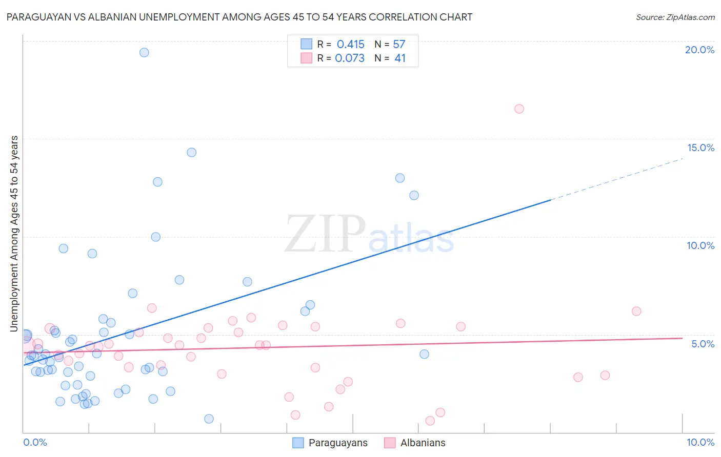 Paraguayan vs Albanian Unemployment Among Ages 45 to 54 years