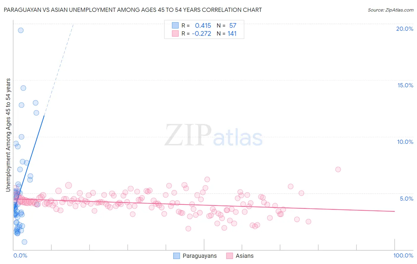 Paraguayan vs Asian Unemployment Among Ages 45 to 54 years