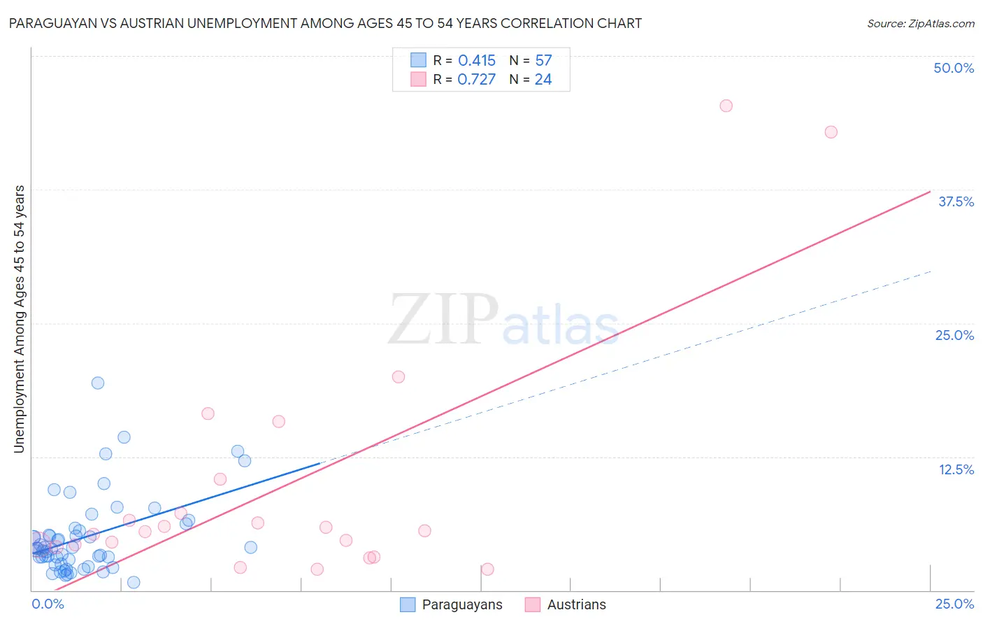 Paraguayan vs Austrian Unemployment Among Ages 45 to 54 years