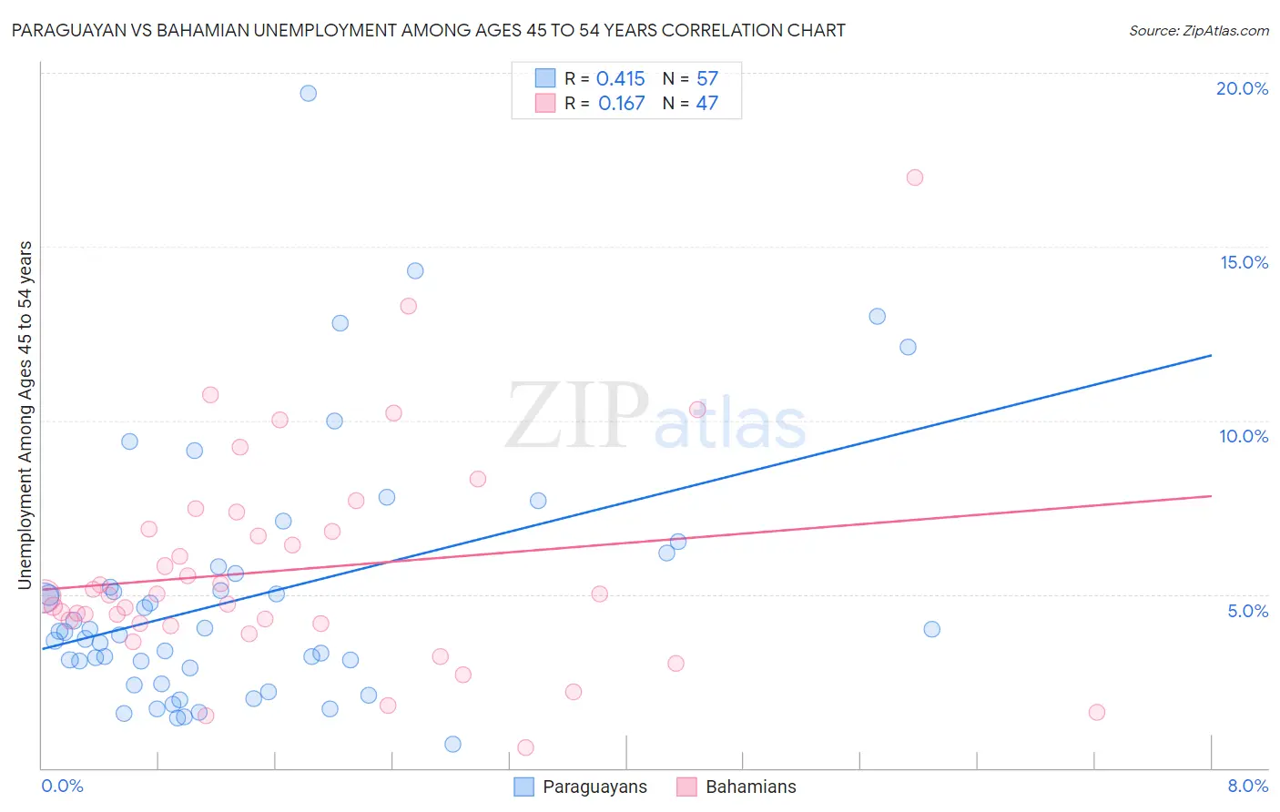 Paraguayan vs Bahamian Unemployment Among Ages 45 to 54 years