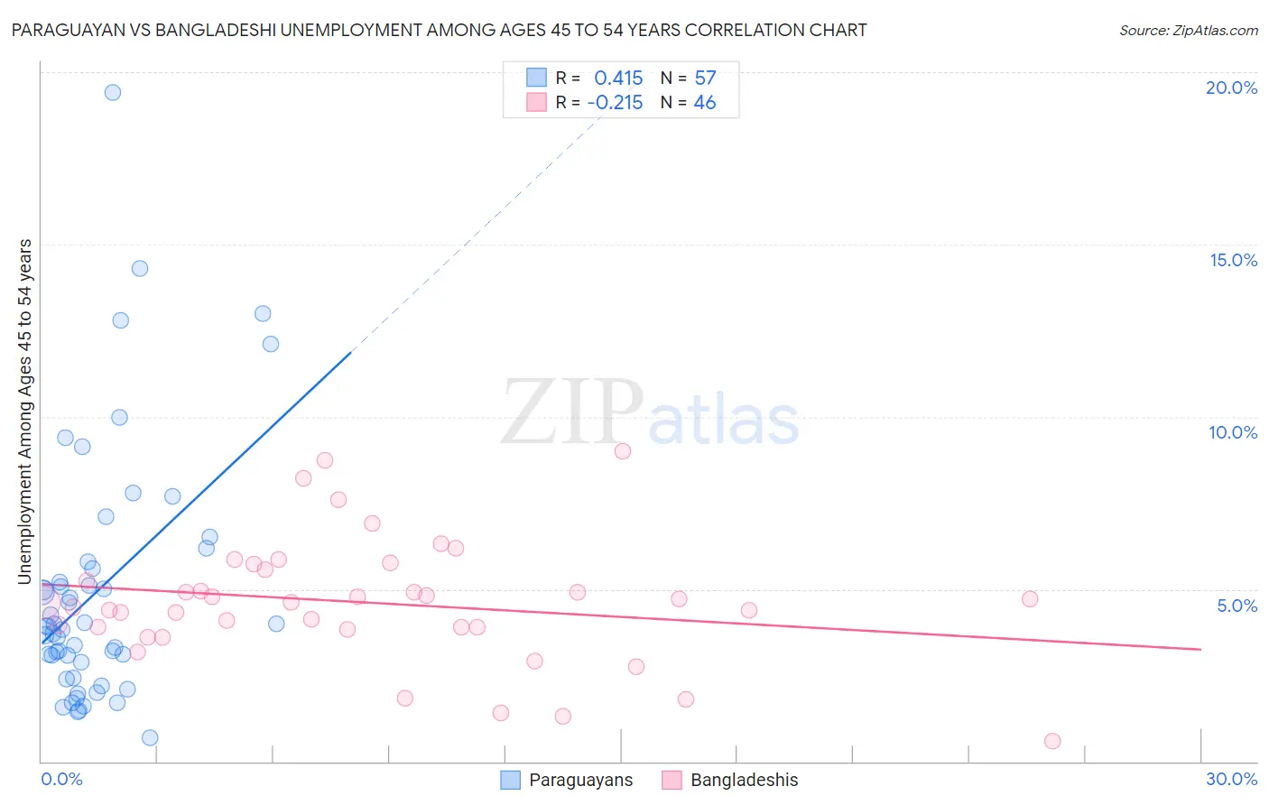 Paraguayan vs Bangladeshi Unemployment Among Ages 45 to 54 years